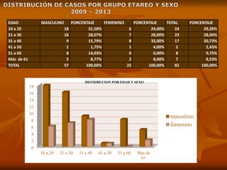 EDAD MASCULINO PORCENTAJE FEMENINO PORCENTAJE TOTAL PORCENTAJE
10 a 20 18 31,58% 6 24,00% 24 29,26%
21 a 30 16 28,07% 7 28,00% 23 28,04%
31 a 40 9 15,79% 8 32,00% 17 20,73%
41 a 50 1 1,75% 1 4,00% 2 2,43%
51 a 60 8 14,03% 0 0,00% 8 9,75%
Más de 61 5 8,77% 2 8,00% 7 8,53%
TOTAL 57 100,00% 25 100,00% 82 100,00%
0
2
4
6
8
10
12
14
16
18
10 a 20 21 a 30 31 a 40 41 a 50 51 a 60 Mas de
61
masculino
femenino
DISTRIBUCION POR EDAD Y SEXO
 