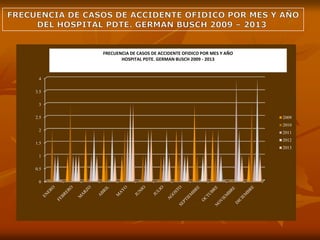 0
0.5
1
1.5
2
2.5
3
3.5
4
2009
2010
2011
2012
2013
FRECUENCIA DE CASOS DE ACCIDENTE OFIDICO POR MES Y AÑO
HOSPITAL PDTE. GERMAN BUSCH 2009 - 2013
 