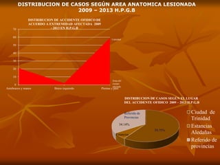 DISTRIBUCION DE CASOS SEGÚN AREA ANATOMICA LESIONADA
2009 – 2013 H.P.G.B
0
10
20
30
40
50
60
70
Antebrazos y manos Brazo izquierdo Piernas y pies
Zona del
cuerpo
afectado
DISTRIBUCION DE ACCIDENTE OFIDICO DE
ACUERDO A EXTREMIDAD AFECTADA 2009
- 2013 EN H.P.G.B
Cantidad
Ciudad de
Trinidad
Estancias
Aledañas
Referido de
provincias
59.75%
Referido de
Provincias
34.14%
Estancias
DISTRIBUCION DE CASOS SEGÚN EL LUGAR
DEL ACCIDENTE OFIDICO 2009 – 2013 H.P.G.B
 