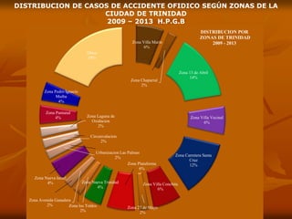 Zona Villa Marin
6%
Zona Chaparral
2%
Zona 13 de Abril
14%
Zona Villa Vecinal
6%
Zona Carretera Santa
Cruz
12%
Zona Villa Conchita
6%
Zona 27 de Mayo
2%
Zona Plataforma
6%
Zona Nueva Trinidad
4%
Zona los Toldos
2%
Zona Avenida Ganadera
2%
Zona Nueva Israel
4%
Urbanizacion Las Palmas
2%
Circunvalacion
2%
Zona Laguna de
Oxidacion
2%
Zona Pantanal
4%
Zona Pedro Ignacio
Muiba
4%
Otros
18%
DISTRIBUCION POR
ZONAS DE TRINIDAD
2009 - 2013
DISTRIBUCION DE CASOS DE ACCIDENTE OFIDICO SEGÚN ZONAS DE LA
CIUDAD DE TRINIDAD
2009 – 2013 H.P.G.B
 