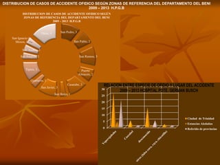 San Pedro, 3
San Pablo, 2
San Ramon, 3
Puerto
Almacen, 2
Casarabe, 3
San Borja, 1
San Javier, 3
Guarayos, 1
Tipnis, 3
San Joaquin, 1
San Andres, 1
San Ignacio de
Moxos, 1
Otros, 4
DISTRIBUCION DE CASOS DE ACCIDENTE OFIDICO SEGÚN
ZONAS DE REFERENCIA DEL DEPARTAMENTO DEL BENI
2009 – 2013 H.P.G.B
DISTRIBUCION DE CASOS DE ACCIDENTE OFIDICO SEGÚN ZONAS DE REFERENCIA DEL DEPARTAMENTO DEL BENI
2009 – 2013 H.P.G.B
0
5
10
15
20
25
30
Ciudad de Trinidad
Estancias Aledañas
Referido de provincias
RELACION ENTRE ESPECIE DE OFIDIO Y LUGAR DEL ACCIDENTE
2009 – 2013 HOSPITAL PDTE. GERMAN BUSCH
 