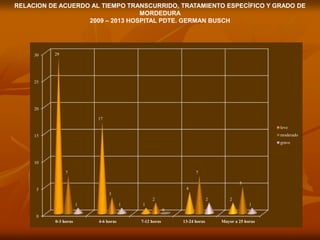 0
5
10
15
20
25
30
0-3 horas 4-6 horas 7-12 horas 13-24 horas Mayor a 25 horas
29
17
1
4
2
7
3
2
7
5
1 1
0
2
1
leve
moderado
grave
RELACION DE ACUERDO AL TIEMPO TRANSCURRIDO, TRATAMIENTO ESPECÍFICO Y GRADO DE
MORDEDURA
2009 – 2013 HOSPITAL PDTE. GERMAN BUSCH
 