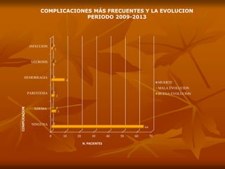 COMPLICACIONES MÁS FRECUENTES Y LA EVOLUCION
PERIODO 2009-2013
0 10 20 30 40 50 60 70
NINGUNA
EDEMA
PARESTESIA
HEMORRAGIA
NECROSIS
INFECCION
64
3
2
9
0
1
0
2
0
0
1
0
MUERTE
MALA EVOLUCION
BUENA EVOLUCION
N. PACIENTES
COMPLICACION
 