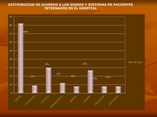 DISTRIBUCION DE ACUERDO A LOS SIGNOS Y SINTOMAS EN PACIENTES
INTERNADOS EN EL HOSPITAL
0
10
20
30
40
50
60
70
80
90
No de Casos
100%
11%
36%
13%
10%
32%
9.5%
9.5%
 