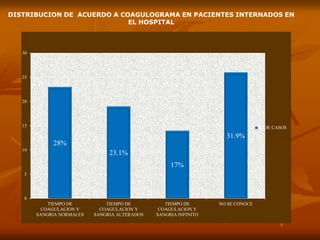 28%
23.1%
17%
31.9%
0
5
10
15
20
25
30
TIEMPO DE
COAGULACION Y
SANGRIA NORMALES
TIEMPO DE
COAGULACION Y
SANGRIA ALTERADOS
TIEMPO DE
COAGULACION Y
SANGRIA INFINITO
NO SE CONOCE
N. DE CASOS
DISTRIBUCION DE ACUERDO A COAGULOGRAMA EN PACIENTES INTERNADOS EN
EL HOSPITAL
 