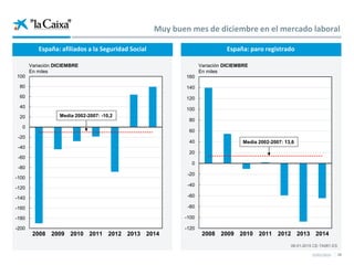 15/01/2015 18
España: afiliados a la Seguridad Social España: paro registrado
08-01-2015 CE-TA061-ES
Variación DICIEMBRE
En miles
-200
-180
-160
-140
-120
-100
-80
-60
-40
-20
0
20
40
60
80
100
2008 2009 2010 2011 2012 2013 2014
-120
-100
-80
-60
-40
-20
0
20
40
60
80
100
120
140
160
2008 2009 2010 2011 2012 2013 2014
Variación DICIEMBRE
En miles
Muy buen mes de diciembre en el mercado laboral
Media 2002-2007: -10,2
Media 2002-2007: 13,6
 