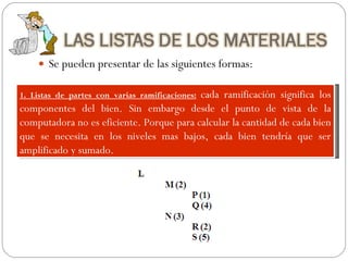Se pueden presentar de las siguientes formas: 1. Listas de partes con varias ramificaciones:   cada ramificación significa los componentes del bien. Sin embargo desde el punto de vista de la computadora no es eficiente. Porque para calcular la cantidad de cada bien que se necesita en los niveles mas bajos, cada bien tendría que ser amplificado y sumado. 