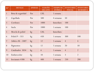 Nº DETALLE UNIDAD TAMAÑO DEL LOTE TIEMPO DE ENTREGA INVENTARIO INICIAL INVENTARIO DE RESERVA 1 Bota de seguridad Par LXL 1 semana 2 Capellada  Par 500 4 semanas 50 3 Cordones  Par 1000 Inmediato  100 4 Suela  Par 1000 1 semana 100 5 Mezcla de poliol kg LXL Inmediato 6 Poliol P – 353 kg 450 1 semana 300 100 7 Aditivo M – 1007  kg 12 1 semana 4 4 8 Pigmentos  kg 12 1 semana 20 10 9 Catalizador  3034 kg 6 1 semana 4 2 10 Endurecedor  kg 10 1 semana 3 2 11 Isocianato 4308 kg 400 1 semana 250 200 