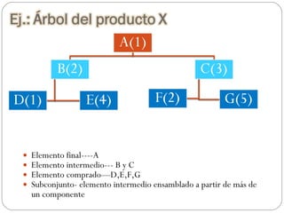 Elemento final----A Elemento intermedio--- B y C Elemento comprado—D,E,F,G Subconjunto- elemento intermedio ensamblado a partir de más de un componente 