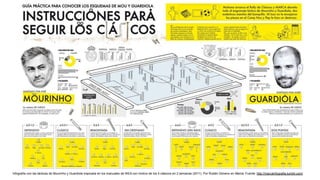 Infografía con las tácticas de Mourinho y Guardiola inspirada en los manuales de IKEA con motivo de los 4 clásicos en 2 se...