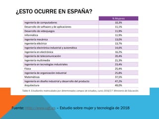 ¿ESTO OCURRE EN ESPAÑA?
Fuente: http://www.ugt.es – Estudio sobre mujer y tecnología de 2018
 