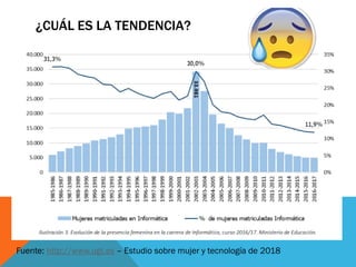 ¿CUÁL ES LA TENDENCIA?
Fuente: http://www.ugt.es – Estudio sobre mujer y tecnología de 2018
 