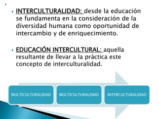  INTERCULTURALIDAD: desde la educación
se fundamenta en la consideración de la
diversidad humana como oportunidad de
intercambio y de enriquecimiento.
 EDUCACIÓN INTERCULTURAL: aquella
resultante de llevar a la práctica este
concepto de interculturalidad.
MULTICULTURALIDAD MULTICULTURALISMO INTERCULTURALIDAD
 