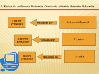 7.- Evaluación de Entornos Multimedia. Criterios de calidad de Materiales Multimedia
Primera
Evaluación Realizada por Autores del Material
Segunda
Evaluación
Realizada por Expertos
Tercera
Evaluación
Realizada por Usuarios
 