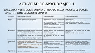 ACTIVIDAD DE APRENDIZAJE 1.1.
REALICE UNA PRESENTACIÓN EN LÍNEA UTILIZANDO PRESENTACIONES DE GOOGLE
APPS. 1. 1. LLENE EL SIGUIENTE CUADRO
Términos Cuatro características Cuatro ventajas Cuatro desventajas
Medio Permite recibir y enviar información
Pueden educar, transmitir, informar, etc
Permite enviar o recibir una mensaje
de manera mas rapida
La información está disponible
siempre que la necesite
Se puede lograr interactividad con los
usuarios
Permite integrar imágenes, video
Medio selectivo
Muy baja cobertura o lenta propagación
Buscan información que se desee
No es fácil encontrar lo que uno busca en la red
Multimedia Medios electrónicos que permiten almacenar y
presentar contenido multimedia
Es un sistema que utiliza múltiples medios de
comunicación
Las presentaciones pueden verse en diferentes
escenarios
Permite utilizar tegnologia analogica y digital
Permite realizar una presentación
impactante
Participación de forma activa
Información adaptada
La posibilidad de uso de varios
idiomas
Desorientación del usuario con la nueva
tecnología
Fácil inclusión de nuevas referencias
Hipermedi
a
Es la suma de hipermedia e hipertexto
Herramienta de comunicación e interacción
humana
Alverga potencia y estructura de las
actividades de las personas
Incluye textos, audio, imágenes y video
Permite comprender textos con mayor
facilidad
Utiliza estructuras secuenciales
La presentacion es más enriquecedora
y amena
Uso de técnicas de multimedia
El usuario es libre de dirigir su aprendizaje
La producción de aplicaciones es pobre y lenta
No es posible evaluar los conocimientos a
cabalidad Puede perderse información en la
red
Hipertexto
Almacena información en una base de
No está limitado a datos textuales
Navega por diferentes fuentes de
Puede realizarse una lectura no lineal
Los usuarios no están obligados a seguir una
 