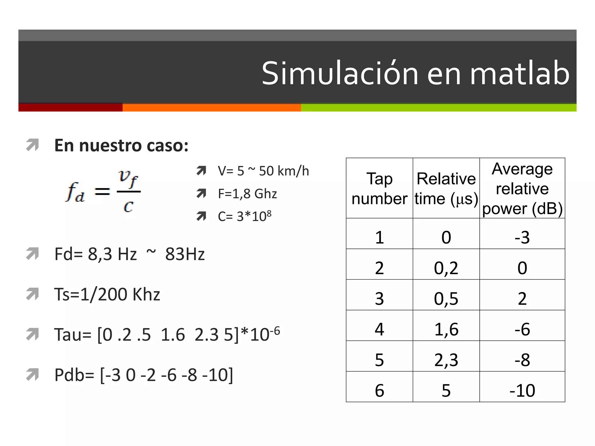 Simulación en matlab
 En nuestro caso:
 V= 5 ~ 50 km/h
 F=1,8 Ghz
 C= 3*108
 Fd= 8,3 Hz ~ 83Hz
 Ts=1/200 Khz
 Tau= [0 .2 .5 1.6 2.3 5]*10-6
 Pdb= [-3 0 -2 -6 -8 -10]
Tap
number
Relative
time (μs)
Average
relative
power (dB)
1 0 -3
2 0,2 0
3 0,5 2
4 1,6 -6
5 2,3 -8
6 5 -10
 