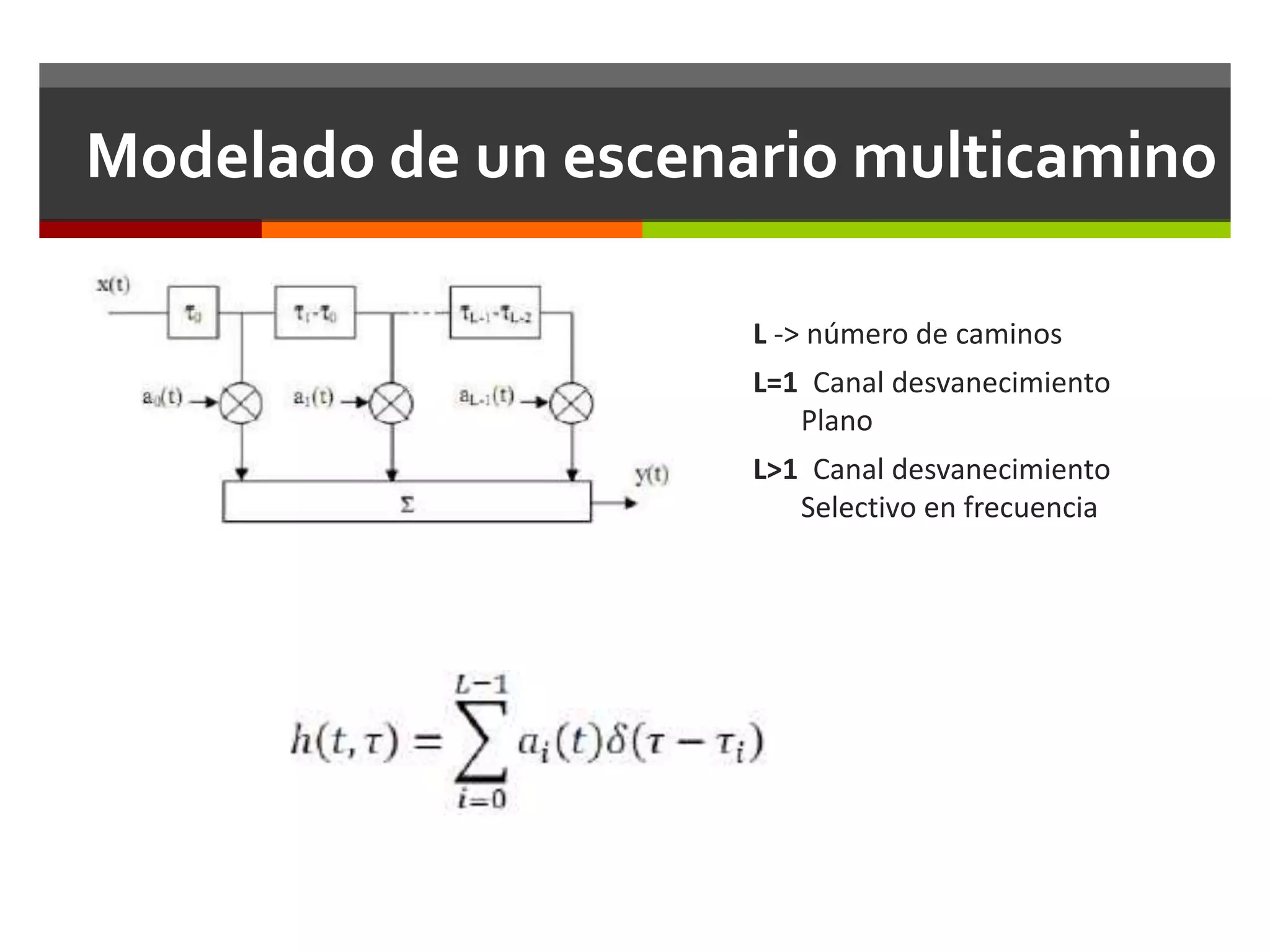 Modelado de un escenario multicamino
L -> número de caminos
L=1 Canal desvanecimiento
Plano
L>1 Canal desvanecimiento
Selectivo en frecuencia
 