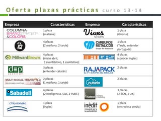 Empresa Características Empresa Características
1 plaza
(mañana)
1 plaza
(Girona)
4 plazas
(2 mañana, 2 tarde)
1 plaza
(Tarde, entender
portugués)
4 plazas
(inicio abril,
3 cuantitativo, 1 cualitativo)
4 plazas
(conocer ingles)
3 plazas
(entender catalán)
2 plazas
2 plazas
(1 mañana, 1 tarde)
2 plazas
4 plazas
(2 Inteligencia. Cial, 2 Publi.)
3 plazas
(2 BCN, 1 UK)
1 plaza
(ingles)
1 plaza
(entrevista previa)
O f e r t a p l a z a s p r á c t i c a s c u r s o 1 3 - 1 4
 