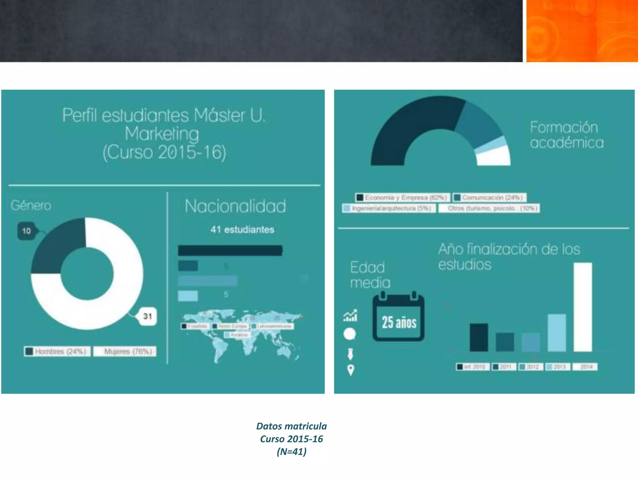 Datos matricula
Curso 2015-16
(N=41)
 