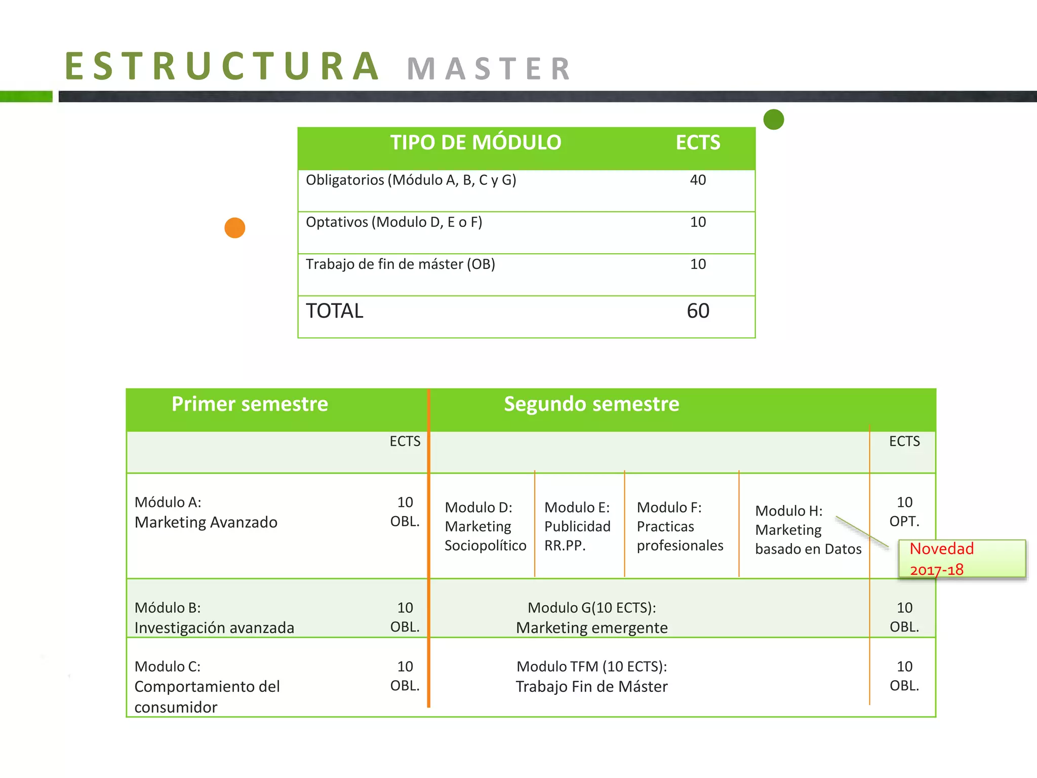 E S T R U C T U R A M A S T E R
TIPO DE MÓDULO ECTS
Obligatorios (Módulo A, B, C y G) 40
Optativos (Modulo D, E o F) 10
Trabajo de fin de máster (OB) 10
TOTAL 60
Primer semestre Segundo semestre
ECTS ECTS
Módulo A:
Marketing Avanzado
10
OBL.
Modulo D:
Marketing
Sociopolítico
Modulo E:
Publicidad
RR.PP.
Modulo F:
Practicas
profesionales
Modulo H:
Marketing
basado en Datos
10
OPT.
Módulo B:
Investigación avanzada
10
OBL.
Modulo G(10 ECTS):
Marketing emergente
10
OBL.
Modulo C:
Comportamiento del
consumidor
10
OBL.
Modulo TFM (10 ECTS):
Trabajo Fin de Máster
10
OBL.
Novedad
2017-18
 