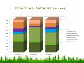 0%
10%
20%
30%
40%
50%
60%
70%
80%
90%
100%
Curso 2011/12 Curso 2012/13 Curso 2013/14
Otros
Marketing-ON-LINE
Investigación-Analísis
Distribución-Retail-Trade
Marketing-Gestion
Comunicación comercial
Comercial-Ventas
I n s e r c i ó n L a b o r a l ( A l u m n i )
 