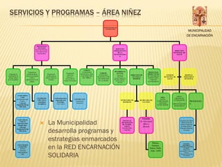SERVICIOS Y PROGRAMAS – ÁREA NIÑEZ
                                                                                                                                   MUNICIPALIDAD DE

                                                                                                                                                                                                                                         MUNICIPALIDAD
                                                                                                                                     ENCARNACION




                                                                                                                                                                                                                                        DE ENCARNACIÓN

                                           PROGRAMAS
                                            SOCIALES
                                                                                                                                                 SERVICIOS
                                          RED MUNICIPAL
                                                                                                                                               PERMANENTES                                                            DIRECCION
                                          ENCARNACION
                                                                                                                                                   DE LA                                                             MUNICIPAL DE
                                            SOLIDARIA
                                                                                                                                               MUNICIPALIDA                                                             SALUD
                                                                                                                                                     D




                                                                                                               CODENI
                              Programa de                                                                    CONSEJERIA                         DESARROLLO                                 PROYECTOS
                                                                                         Programa de                          CODEMU              JUVENIL
  Programa de               rehabilitación de            Programa de                                        MUNICIPAL POR                                                                 PRODUCTIVOS
                                                                                          desarrollo                         CONSEJERIA             Programas de         DIRECCION DE                         CONSEJO               HOSPITAL
erradicación de            adicciones dirigido         erradicación de                                      LOS DERECHOS                             capacitación                         DE SEGURIDAD
                                                                                         Educativo y                        MUNICIPAL POR                                 CULTURA Y                         MUNICIPAL DE           PEDIATRICO
 trabajo infantil               a niños y             trabajo infantil en                                    DEL NIÑO/A                        Laboral, Programas de                      ALIMENTARIA-
                                                                                        prevención de                       LOS DERECHOS       formación de líderes, y
                                                                                                                                                                           DEPORTE                             SALUD               MUNICIPAL
en la vía publica          adolescentes en vía            vertedero                                                                                                                         FAMILIAS
                                                                                     riesgos sicosociales                    DE LA MUJER          de Prevención de
                                 publica                                                                                                                                                  VULNERABLES
                                                                                                                                                      adicciones




               Centro abierto
                                                                                                                                                                                                                          AREAS
                    Color                                                                                                                                                                              AREA
                                            CENTRO DE                CONVENIO ONG                                                                                                                                      URGENCIAS,
              de Esperanza Sede                                                                      CENTRO VIVO                                                                                       SALUD
                                            VIDA SANA                 CRECER CON                                                                            SECRETARIA DE         SECRETARIA DE                       INTERNACION
                   Centro-
                                             Comunidad                  FUTURO-
                                                                                                      Comunitario
                                                                                                                                                              DEPORTES               CULTURA
                                                                                                                                                                                                    COMUNITARIA
                                                                                                                                                                                                                            Y                PROGRAMA
                  Convenio                                                                             Municipal                                                                                     ATENCION
              Fundación Divino
                                            Terapéutica                 Centro Arapyahú
                                                                                                                                                                                                    EXTRA MUROS
                                                                                                                                                                                                                     ESPECIALIDADES          S
                                                                                                                                                                                                                       PEDIATRICAS
                 Niño Jesús




                                                                                                                                                                                    Escuelas

                                                          La Municipalidad
               Centro abierto
                                                                                                                                                               ESCUELAS                                                      Programas de Salud
                                                                                                                                                                                  de Artes para
                                                 
                  Color de
                                                                                                                                                             MUNICIPALES                                                      Materna-Club de
               Esperanza Sede                                                                                                                                                        niños y
                                                                                                                                                              DE FUTBOL,                                                     mamis, Programas
                Kaaguy Rory
                                                                                                                                                                VOLEY,               jóvenes                                  de Salud mental,


                                                          desarrolla programas y
                  Convenio
                                                                                                                                                             TAEKWONDO,                                                      Programa Donantes
              Fundación Divino
                                                                                                                                                                AEROBIC                                                           de sangre
                 Niño Jesús




                                                          estrategias enmarcados                                                                                                              Música,

                                                          en la RED ENCARNACIÓN
                                                                                                                                                                                                                                   Programas
               Centro Integral                                                                                                                                                                                                   oftalmológicos,
                Carita Feliz
                                                                                                                                                                                             Guitarra,                      Programas de nutrición
                  Ita Paso                                                                                                                                                                  Danza, Patín,                          y Lactario,
                                                                                                                                                                                                                                  Programas de
                 Convenio                                                                                                                                                                   Arpa, violín                    inmunización y Centro de



                                                          SOLIDARIA
               Municipalidad-                                                                                                                                                                                                        Vacunas,
                    EBY                                                                                                                                                                                                      Programa de prevención
                                                                                                                                                                                                                                  de accidentes
 