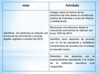 metas Actividades
Identificar mis derechos en relación con
el manual de convivencia y normas
legales vigentes a octubre del 2015.
Indagar sobre la historia de los
derechos del niño desde la constitución
política de Colombia y la ley de infancia
y adolescencia.
Reconozco mis derechos desde el
manual de convivencia en relación con
la ley 1620 de 2013.
Identifico otros derechos de acuerdo
con mi rol de estudiante y establezco
compromisos de acuerdo con mi trabajo
en escuela nueva.
Relaciono mis derechos con el
emprendimiento atendiendo a la misión
de la institución educativa rural
vanguardia.
 