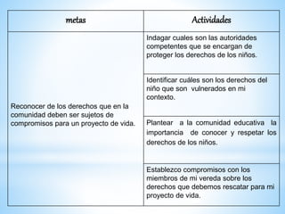 metas Actividades
Reconocer de los derechos que en la
comunidad deben ser sujetos de
compromisos para un proyecto de vida.
Indagar cuales son las autoridades
competentes que se encargan de
proteger los derechos de los niños.
Identificar cuáles son los derechos del
niño que son vulnerados en mi
contexto.
Plantear a la comunidad educativa la
importancia de conocer y respetar los
derechos de los niños.
Establezco compromisos con los
miembros de mi vereda sobre los
derechos que debemos rescatar para mi
proyecto de vida.
 