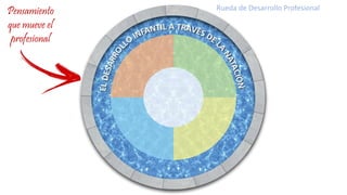 Pensamiento
que mueve el
profesional
Rueda de Desarrollo Profesional
 