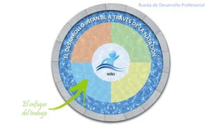 El enfoque
del trabajo
Rueda de Desarrollo Profesional