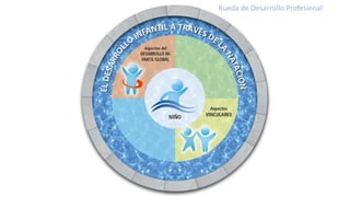 Rueda de Desarrollo Profesional
 