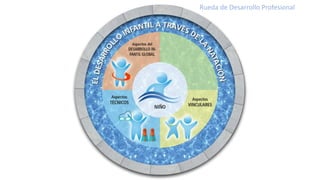 Rueda de Desarrollo Profesional
 