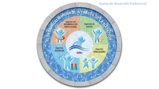 Rueda de Desarrollo Profesional
 