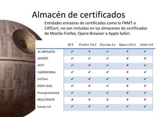 Almacén de certificados<br />Entidades emisoras de certificados como la FNMT o CATCert, no son incluidas en las almacenes ...