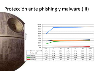 Protección ante phishing y malware (III)<br />