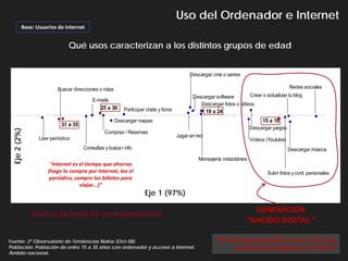 Uso del Ordenador e Internet
         Base: Usuarios de Internet


                             Qué usos caracterizan a los distintos grupos de edad


                                                                                         Descargar cine o series

                        Buscar direcciones o rutas                                                                                       Redes sociales
                                                                                          Descargar software       Crear o actualizar tu blog
                                        E-mails
                                                                                             Descargar fotos o vídeos
                                            25 a 30     Participar chats y foros                  19 a 24
                                                     Descargar mapas                                                       15 a 18
                          31 a 35
                                                                                                                      Descargar juegos
 Eje 2 (2%)




                                              Compras / Reservas
                                                                                   Jugar en red
                Leer periódico                                                                                        Videos (Youtube)
                                    Consultas y busca r info                                                                             Descargar música
                                                                                             Mensajería instantánea
                     “Internet es el tiempo que ahorras
                    (hago la compra por Internet, leo el                                                                     Subir fotos y cont. personales
                     periódico, compro los billetes para
                                  viajar...)”
                                                                  Eje 1 (97%)
                                                                   Eje 1 (97% )

              Análisis factorial de correspondencias                                                                 GENERACIÓN
                                                                                                                   “NACIDO DIGITAL ”

Fuente: 2º Observatorio de Tendencias Nokia (Oct-08)                                                  “Si me tengo que quedar con una sola cosa
Población: Población de entre 15 a 35 años con ordenador y acceso a Internet.                                de Internet me quedo con el Tuenti”
Ámbito nacional.
 