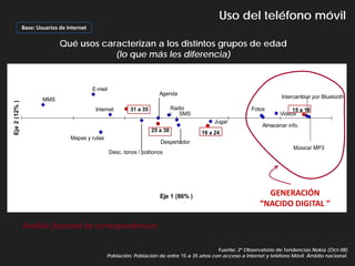 Uso del teléfono móvil
               Base: Usuarios de Internet

                              Qué usos caracterizan a los distintos grupos de edad
                                          (lo que más les diferencia)


                                            E-mail
                                                                           Agenda
                       MMS                                                                                               Intercambiar por Bluetooth
Eje 2 (12% )




                                             Internet         31 a 35             Radio                      Fotos            15 a 18
                                                                                     SMS                                 Videos
                                                                                                Jugar
                                                                                                                 Almacenar info.
                                                                        25 a 30            19 a 24
                                  Mapas y rutas
                                                                           Despertador
                                                                                                                              Música/ MP3
                                                     Desc. tonos / politonos




                                                                           Eje 1 (86% )                           GENERACIÓN
                                                                                                                “NACIDO DIGITAL ”

               Análisis factorial de correspondencias

                                                                                               Fuente: 2º Observatorio de Tendencias Nokia (Oct-08)
                                                  Población: Población de entre 15 a 35 años con acceso a Internet y teléfono Móvil. Ámbito nacional.
 
