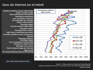 Usos de internet en el móvil
 Realizar consultas y buscar información           Porcentaje que utiliza en
                                                                           Base Utiliza Internet
                   Enviar y recibir e-mails            alguna ocasión        desde el móvil
          Buscar direcciones o itinerarios
                  Mensajería instantánea
              Leer el periódico / Noticias
             Ver contenidos con Youtube
                    Utilizar redes sociales
                          Descargar juegos
           Escuchar música/ radio online
                         Descargar música
                 Descargar fotos o vídeos
     Subir fotos y contenidos personales
 Consultar cartelera y hacer reservas por
                                   Internet
                       Descargar software
                                                                                                              15 a 18
                         Descargar mapas                                                                      19 a 24
         Crear o actualizar tu propio blog
                Participar en chats y foros                                                                   25 a 30
                   Descargar cine o series
      Hacer compras/ pagos por Internet                                                                       31a 35
                               Jugar en red
Ver series/ películas online en Streaming

                                              0%     10%     20%     30%     40%     50%     60%    70%     80%     90% 100%

     Base: utiliza internet desde el móvil
                                                                              Fuente: 3er Observatorio de Tendencias Nokia (May-09)
                                                    Población: Población de entre 15 a 35 años con acceso a Internet y teléfono Móvil.
                                                                                                                    Ámbito nacional.
 