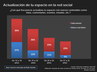 Actualización de tu espacio en la red social
      ¿Con qué frecuencia actualizas tu espacio con nuevos contenidos como
                    fotos, comentarios, eventos, estados, etc.?



                                                                                      Cada semana

                                                                                      Diario o casi diario
             39%


                                    36%

                                                 23%
                                                                          23%
             27%
                                    13%          11%
                                                                           5%
         De 15 a 18             De 19 a 24    De 25 a 30             De 31 a 35
           años                   años          años                   años

                                                                                      Fuente: Entrevista Telefónica (Feb-09)
 Base: Usuarios mensuales de Redes Sociales
                                              Población: Usuarios de redes sociales de ambos sexos, de entre 15 a 35 años.
                                                                                                           Ámbito nacional.
 