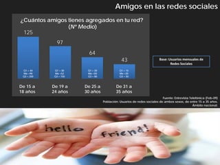 Amigos en las redes sociales
¿Cuántos amigos tienes agregados en tu red?
                (Nº Medio)
 125
               97
                          64
                                               43                        Base: Usuarios mensuales de
                                                                                Redes Sociales
 Q1 = 40     Q1 = 30     Q1 = 20              Q1 = 15
 Me =90      Me =52      Me =50               Me =35
 Q3 = 200    Q3 = 150    Q3 = 80              Q3 = 50



De 15 a     De 19 a     De 25 a            De 31 a
18 años     24 años     30 años            35 años
                                                                           Fuente: Entrevista Telefónica (Feb-09)
                                   Población: Usuarios de redes sociales de ambos sexos, de entre 15 a 35 años.
                                                                                                Ámbito nacional.
 