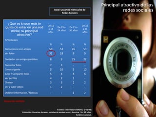 Principal atractivo de las
                                                     Base: Usuarios mensuales de
                                                            Redes Sociales
                                                                                                            redes sociales


  ¿Qué es lo que más te
                                             De 15                                 De 31
 gusta de estar en una red                    a 18
                                                        De 19 a      De 25 a
                                                                                   a 35
    social, su principal                     años
                                                        24 años      30 años
                                                                                   años
        atractivo?
% Verticales
                                               %           %             %           %
Comunicarse con amigos                        50           53           45           53
Ver fotos                                     32           18            9            5
Contactar con amigos perdidos                  8           9            25           22
Comentar fotos                                 7           3             -            -
Conocer gente                                  5           10            5           10
Subir / Compartir fotos                        5           4             8            6
Ver perfiles                                   4           2             1            -
Chatear                                        3           5             2            2
Ver y subir vídeos                             1           2             -            -
Obtener información / Noticias                  -           -            1           2

Respuesta múltiple


                                                        Fuente: Entrevista Telefónica (Feb-09)
                 Población: Usuarios de redes sociales de ambos sexos, de entre 15 a 35 años.
                                                                             Ámbito nacional.
 