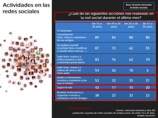 Actividades en las                                                                    Base: Usuarios mensuales
                                                                                         de Redes Sociales
redes sociales                ¿Cuál de las siguientes acciones has realizado en
                                     tu red social durante el último mes?
                                                      De 15 a       De 19 a 24      De 25 a 30        De 31 a
                                                      18 años         años            años            35 años
                     % Verticales
                     Comentar las
                     fotos, videos u opiniones           89              84              80              80
                     de tus amigos

                     Actualizar tu perfil
                     (cambiar fotos, modificar           87              72              62              55
                     o añadir datos nuevos…)

                     Subir fotos, música y
                     videos propios u otros              83              76              62              70
                     contenidos particulares

                     Subir fotos, música y
                     videos de otros o de                54              26              18              6
                     otras webs
                     Asistir a invitaciones,
                     eventos y reuniones a las           52              32              35              31
                     que te invitan
                     Jugar en red                        42              17              15              20
                     Realizar invitaciones u
                     organizar eventos y                 38              22              32              22
                     reuniones con los amigos



                               Respuesta múltiple
                                                                            Fuente: entrevista telefónica (feb-09)
                                    población: usuarios de redes sociales de ambos sexos, de entre 15 a 35 años.
                                                                                                 ámbito nacional.
 