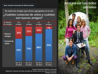 Base: Usuarios mensuales de Redes Sociales
                                                                                   Amigos en las redes
                                                                                              sociales
 De todos los amigos que tienes agregados en tu red

¿Cuántos conocías de antes y cuántos
        son nuevos amigos?
 Nº Medio         125             97              64             43
de Amigos        amigos          amigos         amigos         amigos

                                                                 7%
                                  27%            20%
 Nuevos           35%
 Amigos

 Conocía de
 Antes
                                                                93%
                                  73%            80%
                  65%




                 De 15 a        De 19 a         De 25 a        De 31 a
                 18 años        24 años         30 años        35 años

                                          Fuente: Entrevista Telefónica (Feb-09)
  Población: Usuarios de redes sociales de ambos sexos, de entre 15 a 35 años.
                                                               Ámbito nacional.
 