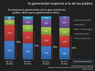 Tu generación respecto a la de tus padres
  Si comparas tu generación con la que vivieron tus
      padres, dirías que tu generación lo tiene...
  4%              7%              7%                          1%
  4%                                                                              Mucho Más Dificil
 12%             13%             18%                          26%
                                                                                  Más Dificil

                 16%                                                              Más o Menos Igual
                                 18%                         18%
 37%                                                                              Algo Más Fácil

                 27%                                                              Mucho Más Fácil
                                 27%                         27%
          80%
                          65%
                                               58%                          55%
 43%             38%
                                 31%                         28%


De 15 a         De 19 a         De 25 a                    De 31 a              Base: Usuarios de Internet
18 años         24 años         30 años                    35 años
                                                                            Fuente: Entrevista on-line (Sep-09)
                                       Población: Usuarios de Internet de ambos sexos, de entre 15 a 35 años.
                                                                                              Ámbito nacional.
 
