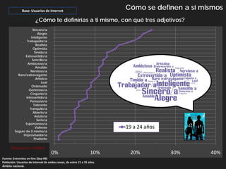 Base: Usuarios de Internet
                                                                         Cómo se definen a sí mismos
                         ¿Cómo te definirías a ti mismo, con qué tres adjetivos?
                     Sincero/a
                         Alegre
                    Inteligente
                 Trabajador/a
                        Realista
                     Optimista
                      Tímido/a
                Extrovertido/a
                     Sencillo/a
                 Ambicioso/a
                       Amable                                                           0
                   Nervioso/a
           Raro/extravagante
                       Artístico
                            Leal
                    Ordenado
                  Generoso/a
                   Coqueto/a
                Introvertido/a
                   Perezoso/a
                      Tolerante
                   Tranquilo/a
                     Abierto/a
                       Astuto/a
                         Serio/a
                Espontáneo/a                                                                      ¿?
                       Valiente                                          19 a 24 años                  ¿?
         Seguro de ti mismo/a
              Improvisador/a
                      Prudente

      Respuesta múltiple
                                     0%                           10%     20%               30%             40%
Fuente: Entrevista on-line (Sep-09)
Población: Usuarios de Internet de ambos sexos, de entre 15 a 35 años.
Ámbito nacional.
 