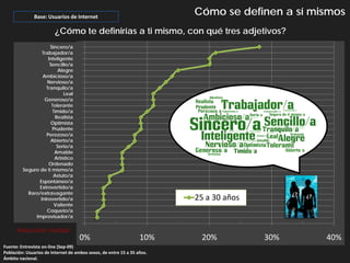 Base: Usuarios de Internet
                                                                         Cómo se definen a sí mismos
                         ¿Cómo te definirías a ti mismo, con qué tres adjetivos?
                     Sincero/a
                 Trabajador/a
                    Inteligente
                     Sencillo/a
                         Alegre
                 Ambicioso/a
                   Nervioso/a
                   Tranquilo/a
                            Leal
                  Generoso/a
                      Tolerante                                                         0
                      Tímido/a
                        Realista
                     Optimista
                      Prudente
                   Perezoso/a
                     Abierto/a
                         Serio/a
                       Amable
                       Artístico
                    Ordenado
         Seguro de ti mismo/a
                       Astuto/a
                Espontáneo/a
                Extrovertido/a
           Raro/extravagante                                                                      ¿?
                Introvertido/a                                           25 a 30 años                  ¿?
                       Valiente
                   Coqueto/a
              Improvisador/a

      Respuesta múltiple
                                     0%                           10%     20%               30%             40%
Fuente: Entrevista on-line (Sep-09)
Población: Usuarios de Internet de ambos sexos, de entre 15 a 35 años.
Ámbito nacional.
 