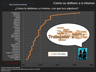 Base: Usuarios de Internet
                                                                         Cómo se definen a sí mismos
                         ¿Cómo te definirías a ti mismo, con qué tres adjetivos?
                 Trabajador/a
                     Sincero/a
                     Sencillo/a
                         Alegre
                      Tolerante
                     Optimista
                     Abierto/a
                    Inteligente
                      Tímido/a
                   Tranquilo/a
                       Amable                                                           0
                        Realista
                      Prudente
                    Ordenado
                Introvertido/a
                Extrovertido/a
                       Artístico
                       Valiente
                            Leal
                         Serio/a
                Espontáneo/a
                 Ambicioso/a
                   Nervioso/a
                  Generoso/a
                   Perezoso/a
         Seguro de ti mismo/a                                                                     ¿?
                   Coqueto/a                                             31 a 35 años                  ¿?
           Raro/extravagante
              Improvisador/a
                       Astuto/a

      Respuesta múltiple
                                     0%                           10%     20%               30%             40%
Fuente: Entrevista on-line (Sep-09)
Población: Usuarios de Internet de ambos sexos, de entre 15 a 35 años.
Ámbito nacional.
 