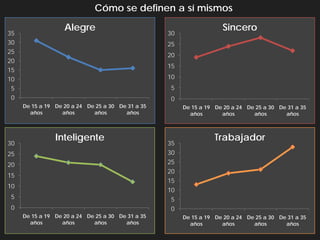 Cómo se definen a sí mismos
                   Alegre                                            Sincero
35                                                 30
30                                                 25
25
                                                   20
20
                                                   15
15
10                                                 10
 5                                                 5
 0                                                 0
     De 15 a 19 De 20 a 24 De 25 a 30 De 31 a 35        De 15 a 19 De 20 a 24 De 25 a 30 De 31 a 35
       años       años       años       años              años       años       años       años



                Inteligente                                        Trabajador
30                                                 35
25                                                 30
20                                                 25
                                                   20
15
                                                   15
10
                                                   10
 5                                                 5
 0                                                 0
     De 15 a 19 De 20 a 24 De 25 a 30 De 31 a 35        De 15 a 19 De 20 a 24 De 25 a 30 De 31 a 35
       años       años       años       años              años       años       años       años
 
