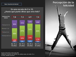 Base: Usuarios de Internet
                                                                          Percepción de la
                                                                                 felicidad
           En una escala de 0 a 10,
     ¿Hasta qué punto dirías que eres feliz?

 PUNTUACIÓN
    MEDIA
                      7,8           7,3           6,9            7,4

                                                  15%            19%
                                   25%
  Puntúa 9 ó 10       36%

  Puntúa 7 u 8
                                                  52%
                                   47%                           60%
  Puntua 5 ó 6
                      48%
  Puntúa de 0 a 4

                                   20%            23%
                      12%                                        17%
                      4%            9%            10%             5%
                    De 15 a       De 19 a      De 25 a          De 31 a
                    18 años       24 años      30 años          35 años



Fuente: Entrevista on-line (Sep-09)
Población: Usuarios de Internet de ambos sexos, de entre 15 a
35 años. Ámbito nacional.
 