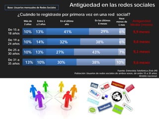 Base: Usuarios mensuales de Redes Sociales
                                                      Antigüedad en las redes sociales
        ¿Cuándo te registraste por primera vez en una red social?
                                                                                                     Hace
              Más de     Entre 1              En el último                      En los últimos      menos de      Antigüedad
              2 años     y 2 años                 año                              6 meses           1 mes       Media (meses)
De 15 a
18 años       10%       13%                      41%                                 29%               6%           9,9 meses

De 19 a
24 años       10%       14%                   32%                                38%                   6%           9,6 meses

De 25 a
30 años       10% 13%                        27%                             43%                      7%            9,1 meses

De 31 a
35 años        13% 10%                       30%                             38%                    10%             9,6 meses
                                                                                                     Fuente: Entrevista Telefónica (Feb-09)
                                                             Población: Usuarios de redes sociales de ambos sexos, de entre 15 a 35 años.
                                                                                                                          Ámbito nacional.
 